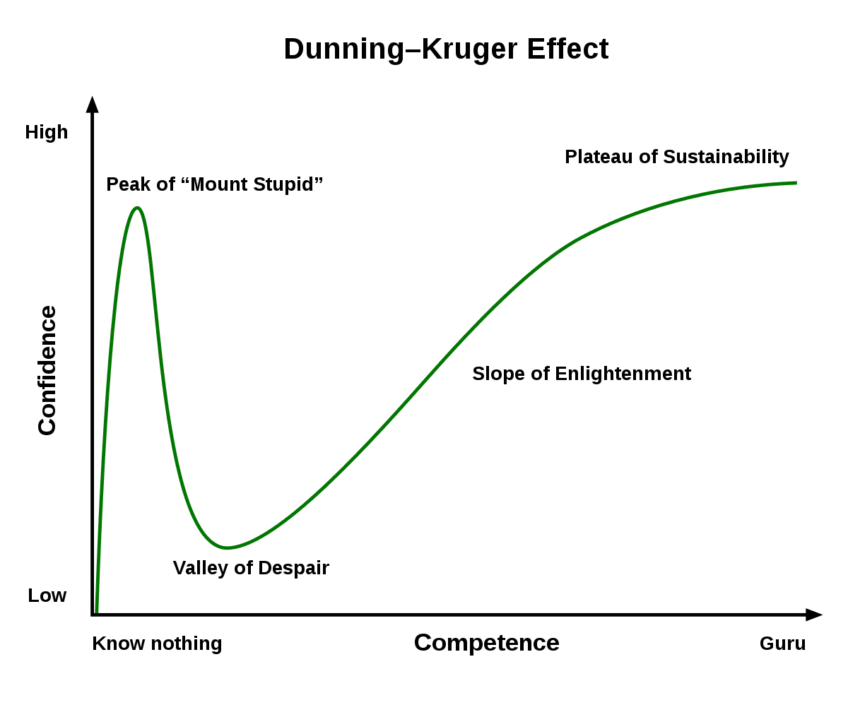 Dunning–Kruger in mind