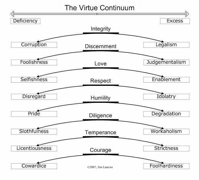 Virtue ethics