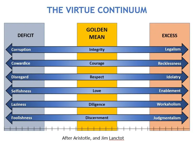 Virtue Ethics & Balance