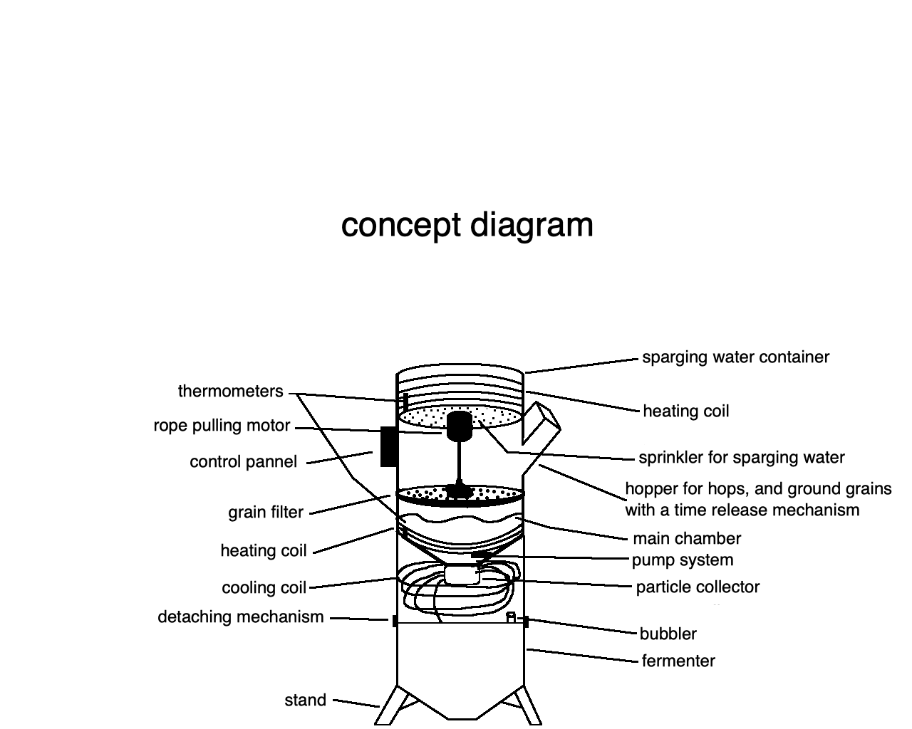 Concept drawing for an automated brewing system